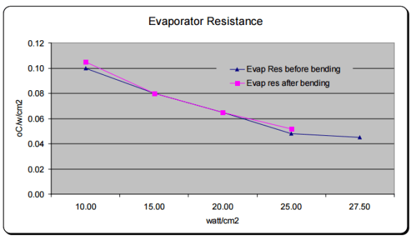 FIgure 4: Evaporator Resistance