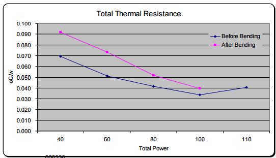 Figure 6: Total Thermal Resistance