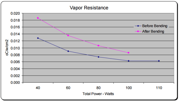 Figure 5: Vapor Resistance