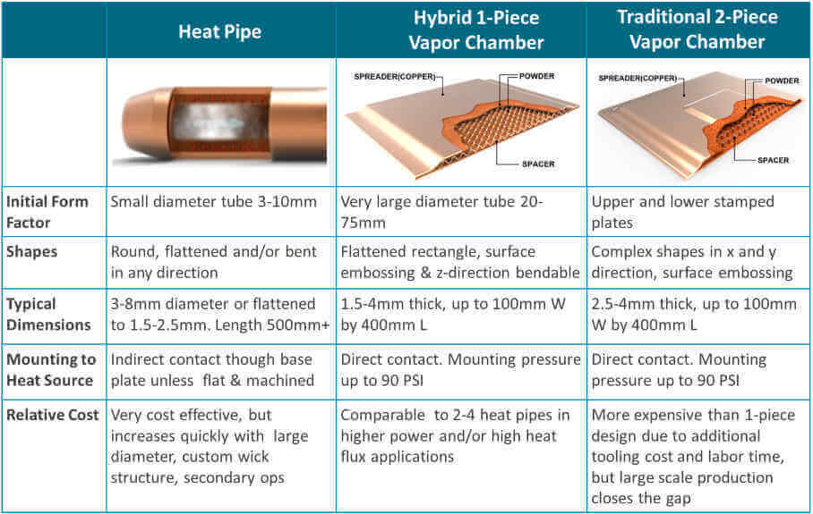 Difference between heat pipes and vapor chambers