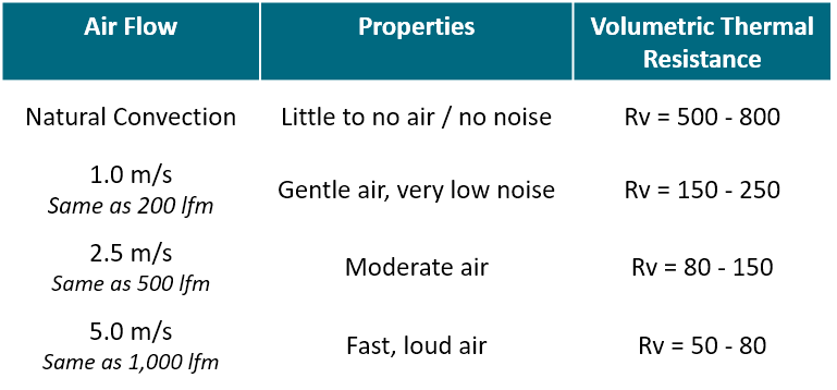 Volumetric Thermal Resistance Based on Air Flow