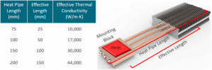 Heat Pipe Thermal Conductivity Changes with its Effective Length