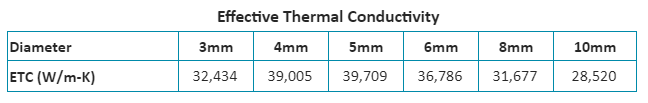 Heat Pipe Effective Thermal Conductivity Generated from Heat Pipe Calculator