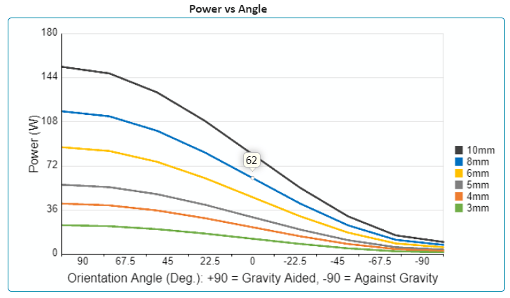 Heat Pipe Qmax Power vs Angle of Operation