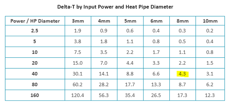 Heat Pipe Thermal Resistance Calculation