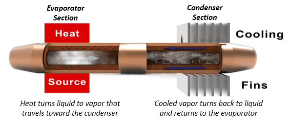 Diagram showing how a heat pipe works