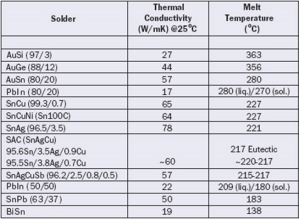 Solder Thermal Conductivity & Melt Temperature
