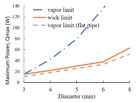 flat-heat-pipe-capillary-limit
