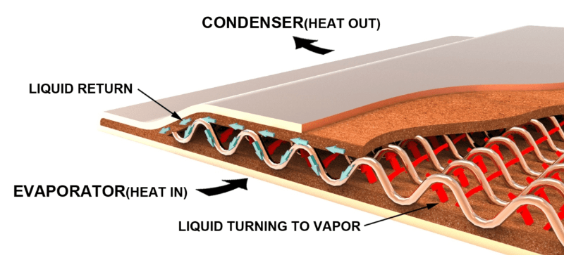 Graphic illustrating the working principles of vapor chambers