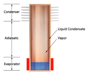 Thermosyphon Inner Workings
