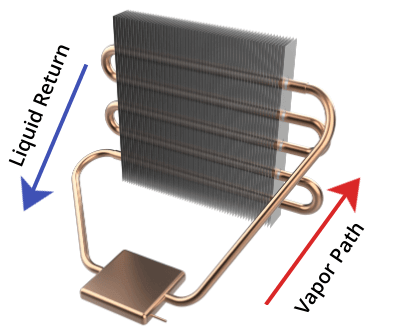 Diagram showing a loop thermosiphon heat pipe