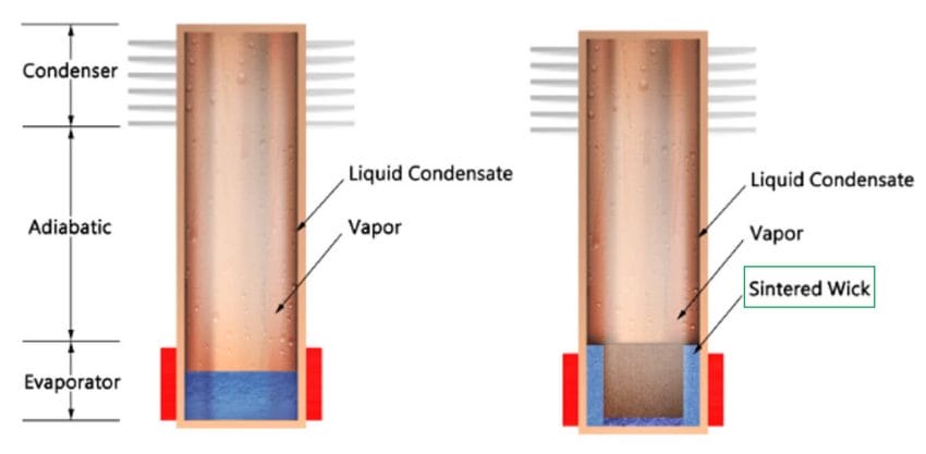 Diagram showing how thermosiphon heat pipes work