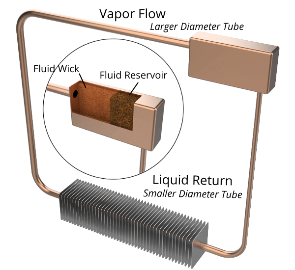 Diagram showing how a loop heat pipe works