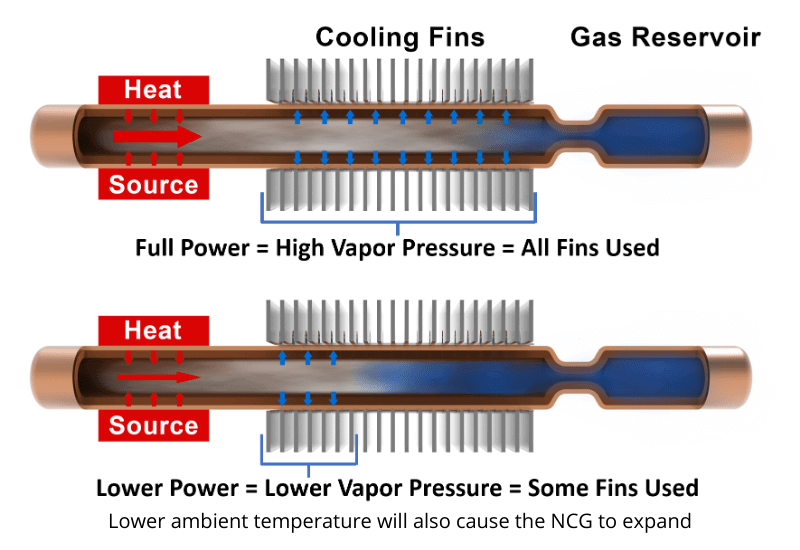 Variable-Conductance-Heat-Pipe-VCHP