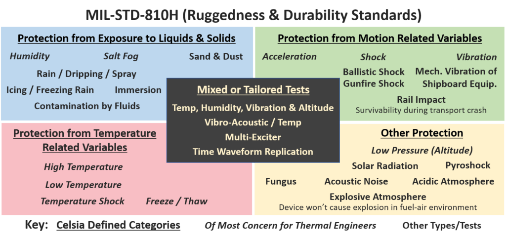 MIL-STD-810G Standards Graphic