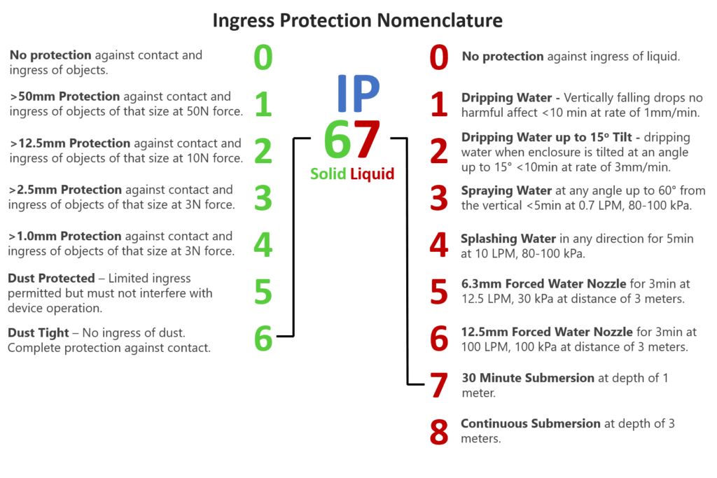 Understanding IP Codes for Consumer and Industrial Electronics